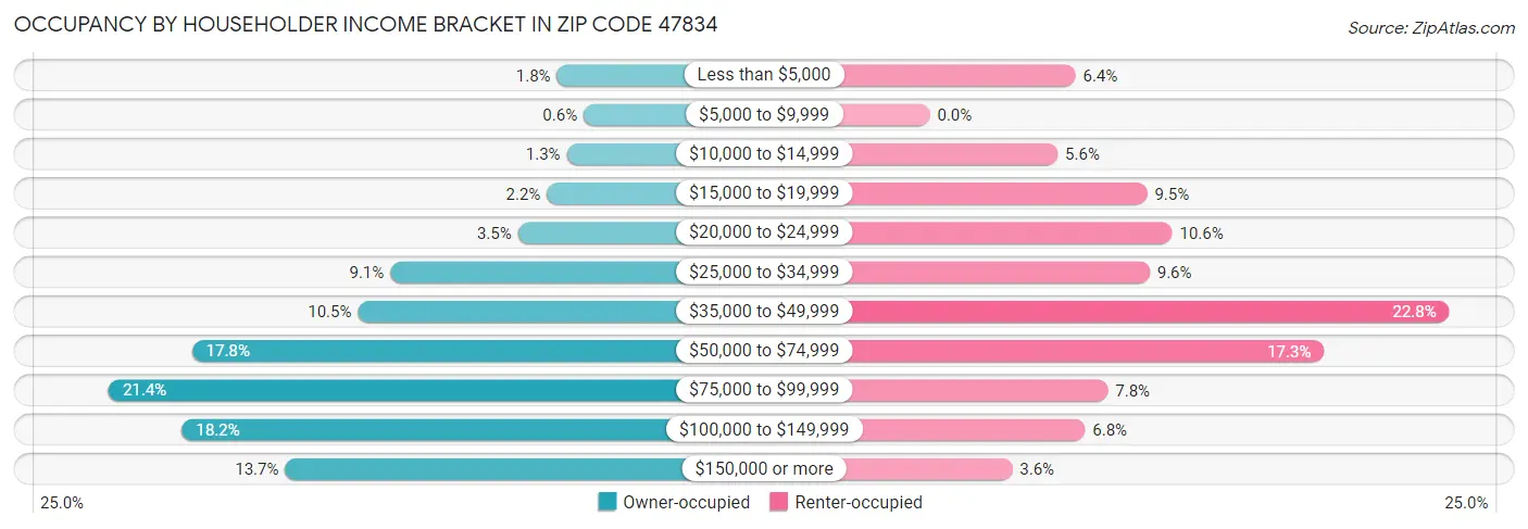 Occupancy by Householder Income Bracket in Zip Code 47834