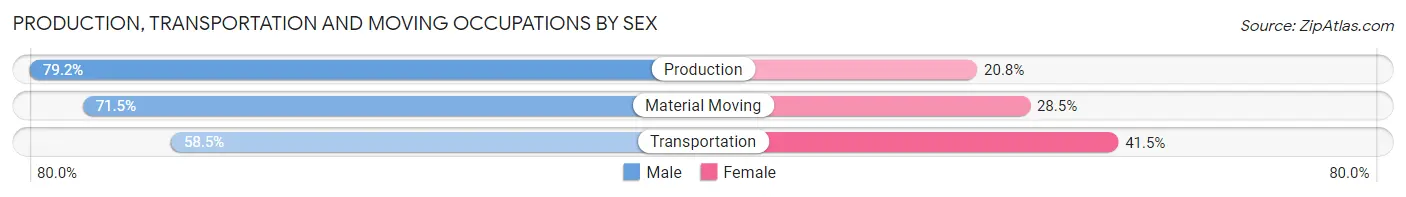 Production, Transportation and Moving Occupations by Sex in Zip Code 47834
