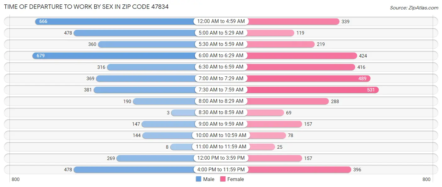 Time of Departure to Work by Sex in Zip Code 47834
