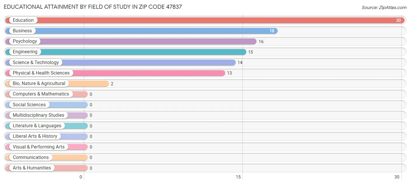 Educational Attainment by Field of Study in Zip Code 47837