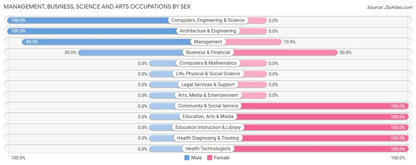 Management, Business, Science and Arts Occupations by Sex in Zip Code 47837