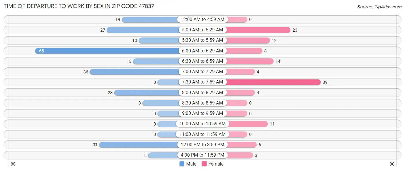 Time of Departure to Work by Sex in Zip Code 47837