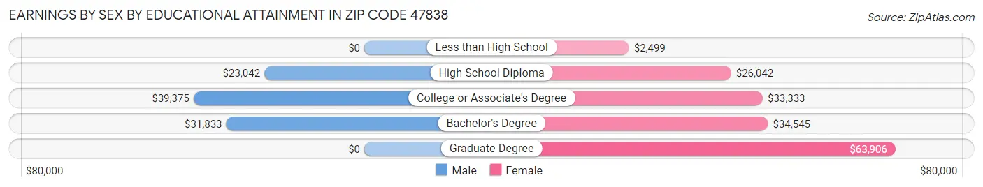 Earnings by Sex by Educational Attainment in Zip Code 47838