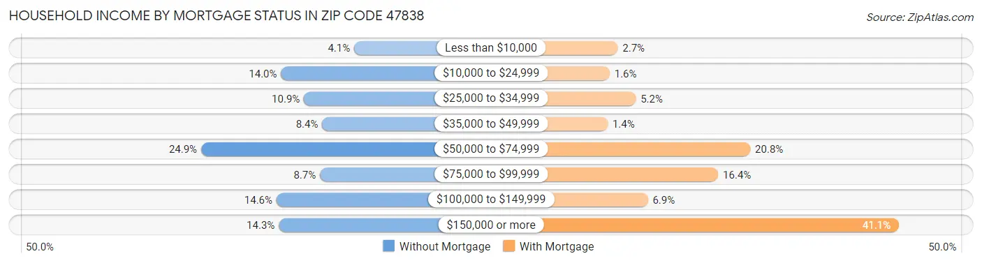 Household Income by Mortgage Status in Zip Code 47838