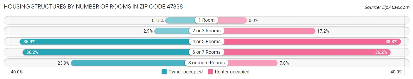 Housing Structures by Number of Rooms in Zip Code 47838