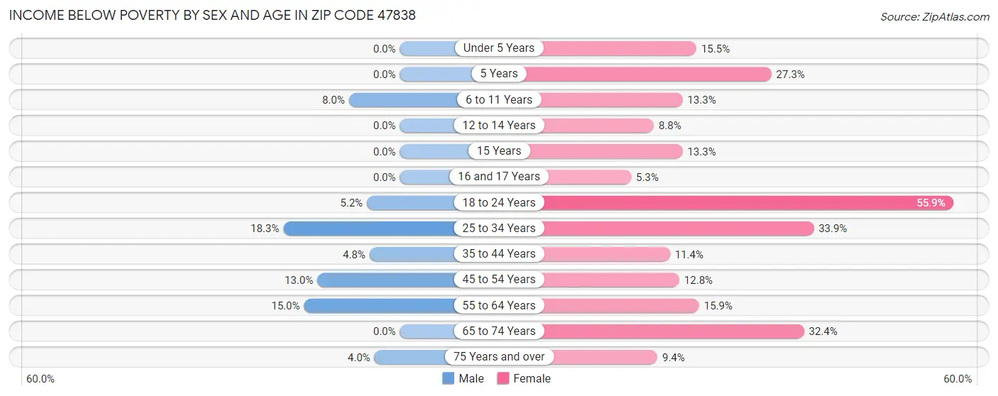 Income Below Poverty by Sex and Age in Zip Code 47838