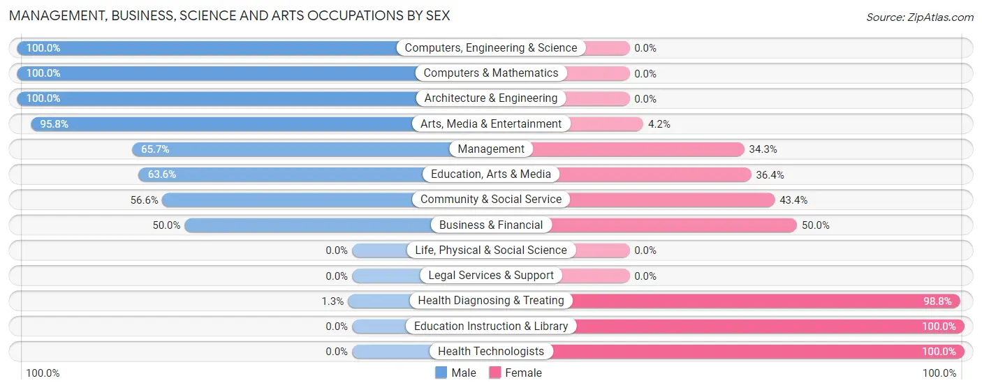 Management, Business, Science and Arts Occupations by Sex in Zip Code 47838