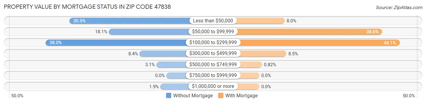 Property Value by Mortgage Status in Zip Code 47838