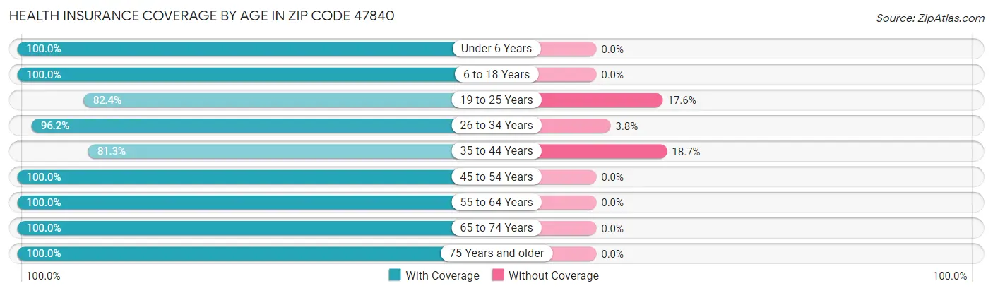 Health Insurance Coverage by Age in Zip Code 47840