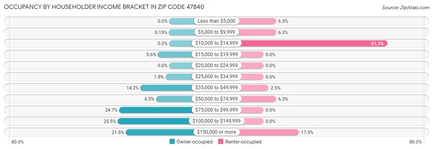 Occupancy by Householder Income Bracket in Zip Code 47840