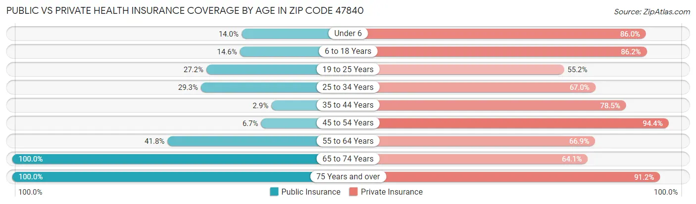 Public vs Private Health Insurance Coverage by Age in Zip Code 47840