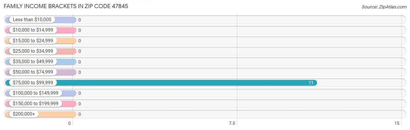 Family Income Brackets in Zip Code 47845