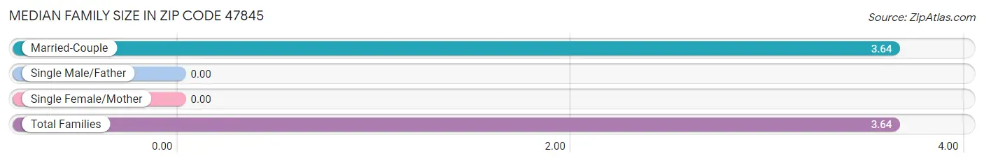 Median Family Size in Zip Code 47845