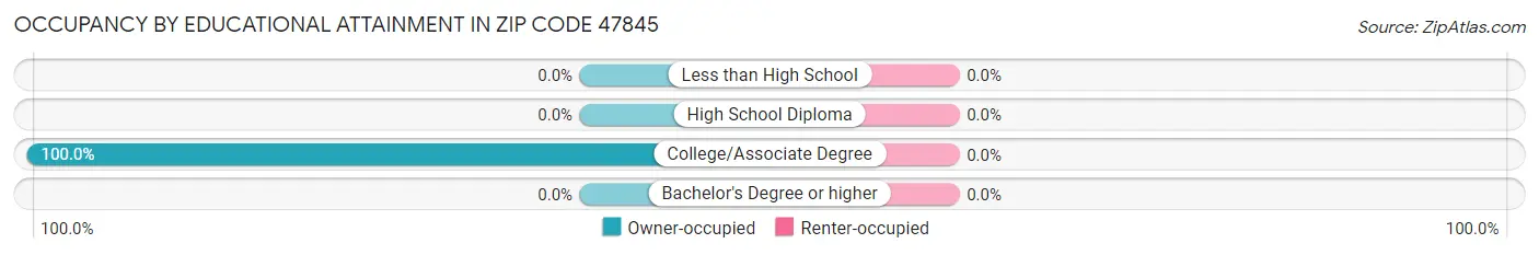 Occupancy by Educational Attainment in Zip Code 47845