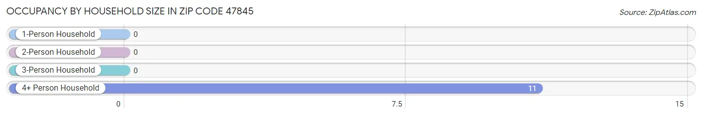 Occupancy by Household Size in Zip Code 47845