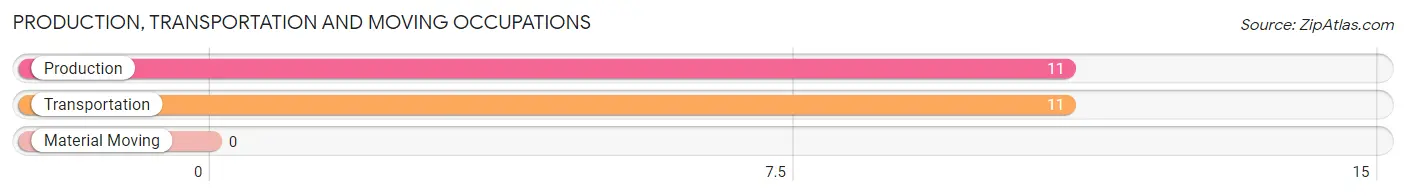 Production, Transportation and Moving Occupations in Zip Code 47845