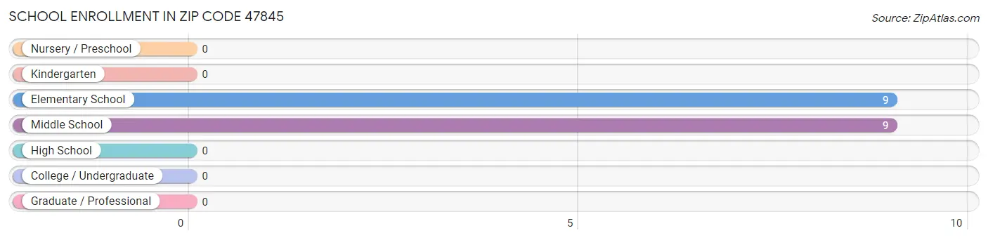 School Enrollment in Zip Code 47845