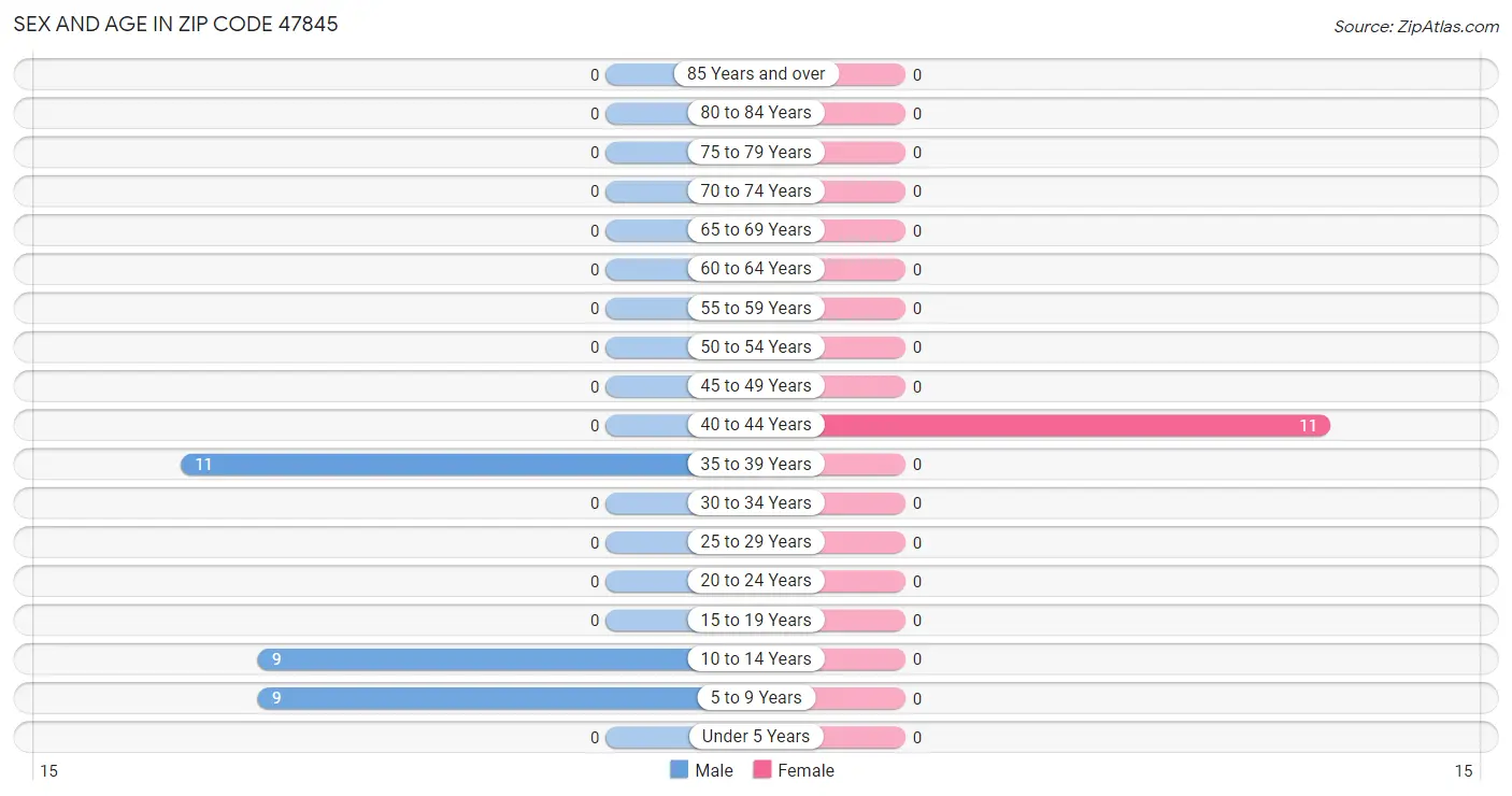 Sex and Age in Zip Code 47845