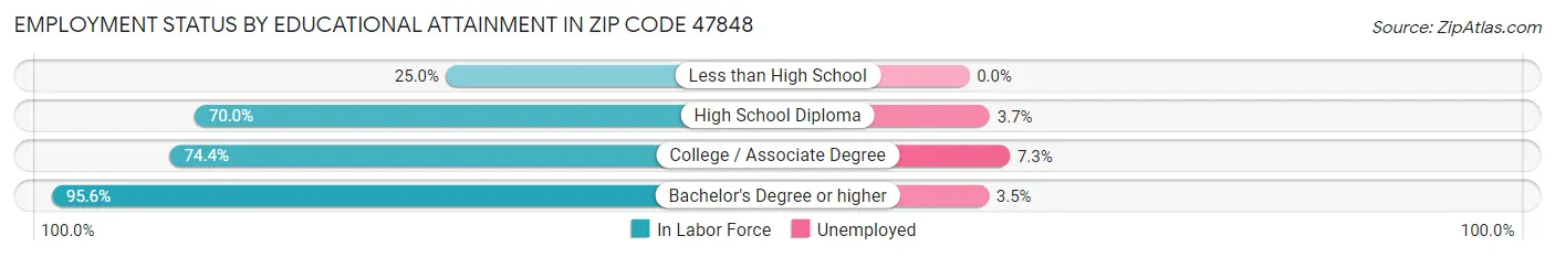 Employment Status by Educational Attainment in Zip Code 47848