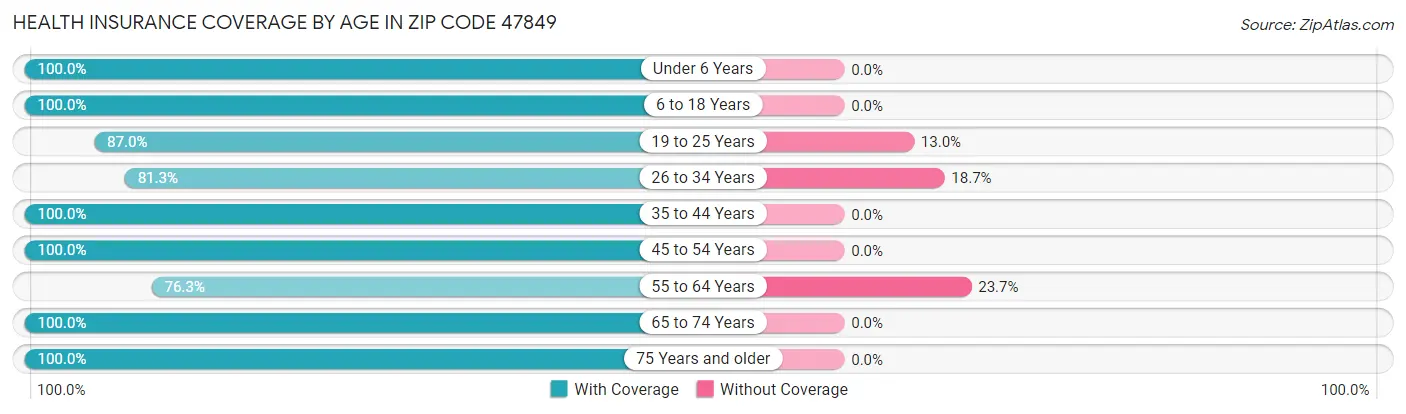 Health Insurance Coverage by Age in Zip Code 47849
