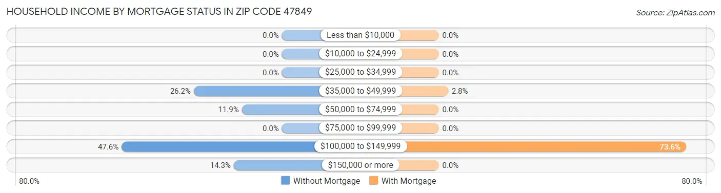 Household Income by Mortgage Status in Zip Code 47849