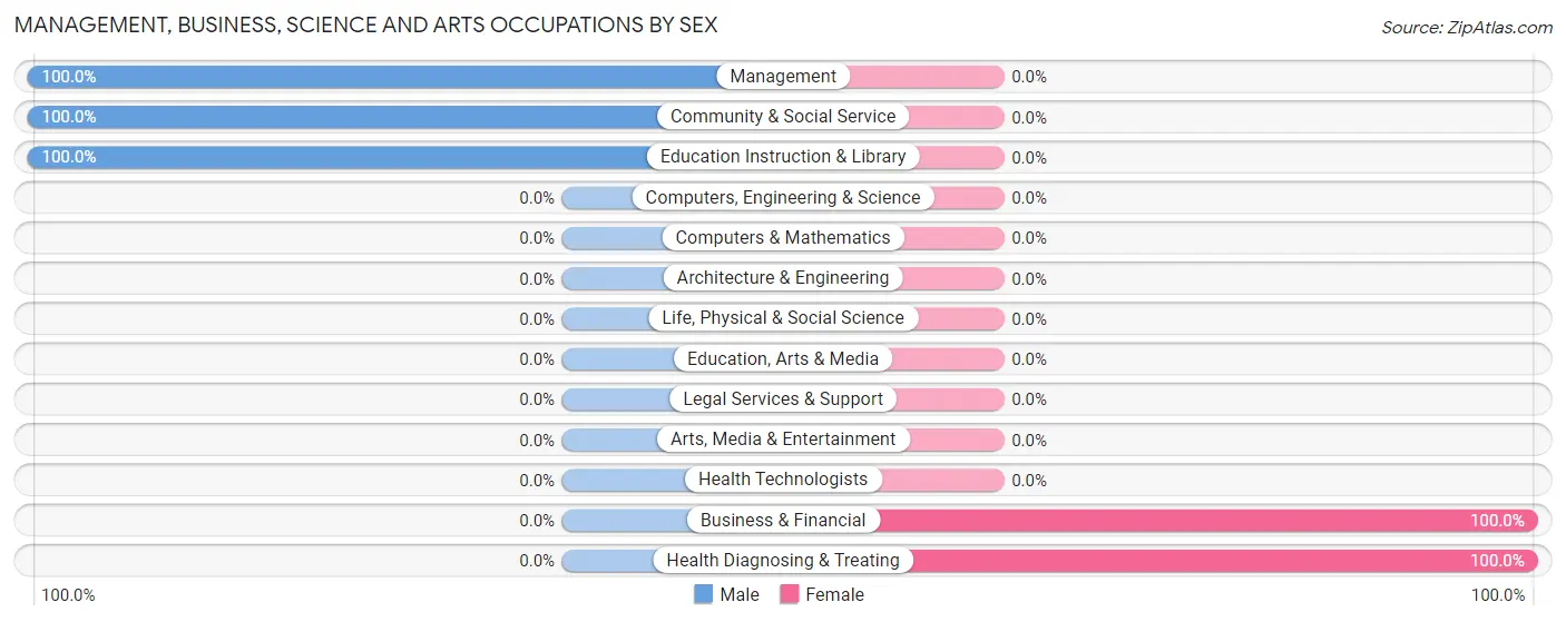 Management, Business, Science and Arts Occupations by Sex in Zip Code 47849