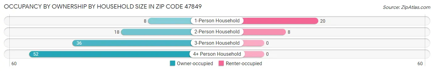 Occupancy by Ownership by Household Size in Zip Code 47849