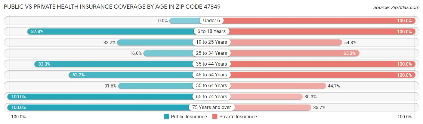 Public vs Private Health Insurance Coverage by Age in Zip Code 47849