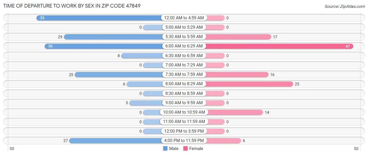 Time of Departure to Work by Sex in Zip Code 47849