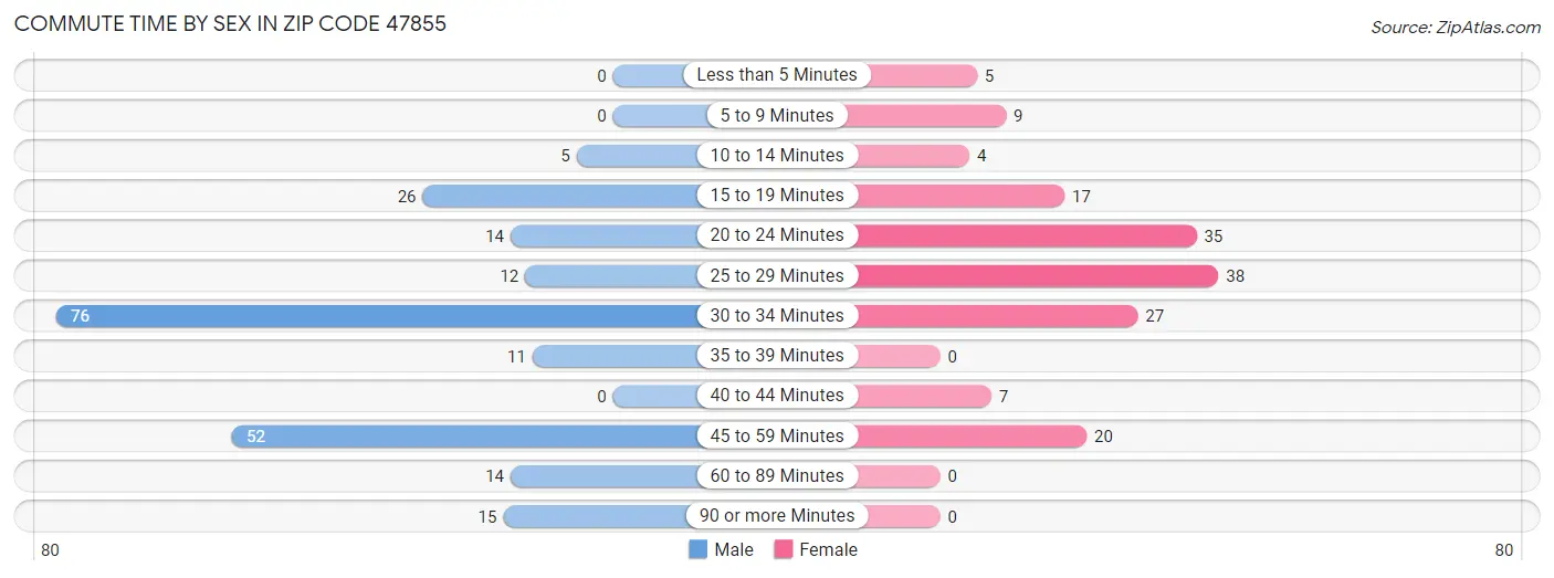 Commute Time by Sex in Zip Code 47855