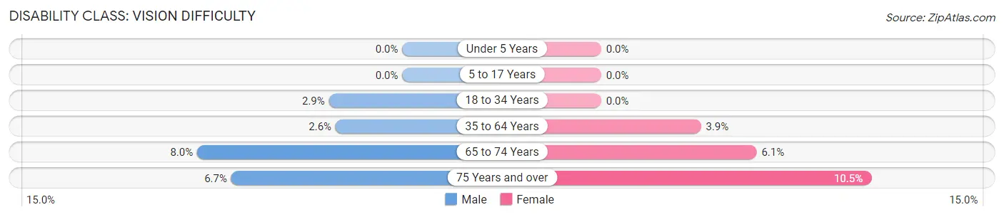 Disability in Zip Code 47855: <span>Vision Difficulty</span>