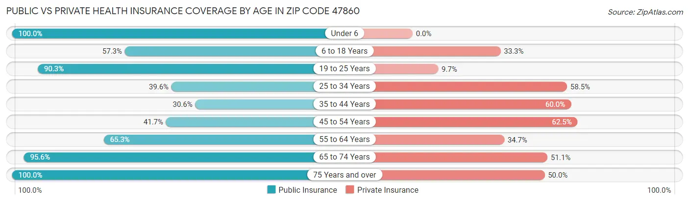 Public vs Private Health Insurance Coverage by Age in Zip Code 47860