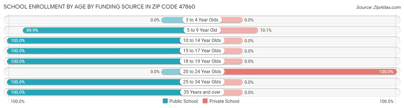 School Enrollment by Age by Funding Source in Zip Code 47860