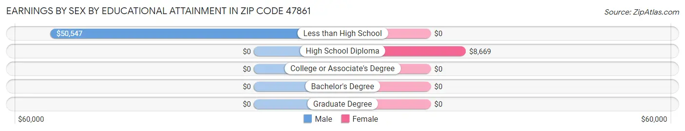 Earnings by Sex by Educational Attainment in Zip Code 47861