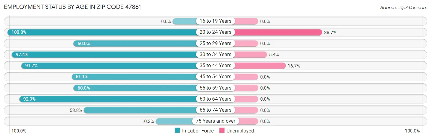Employment Status by Age in Zip Code 47861