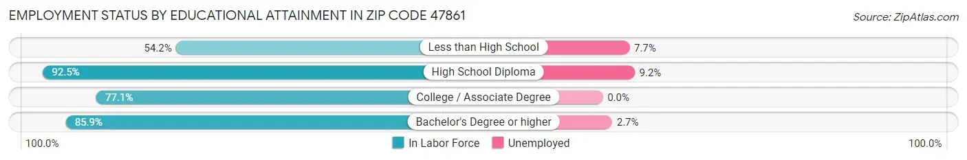Employment Status by Educational Attainment in Zip Code 47861