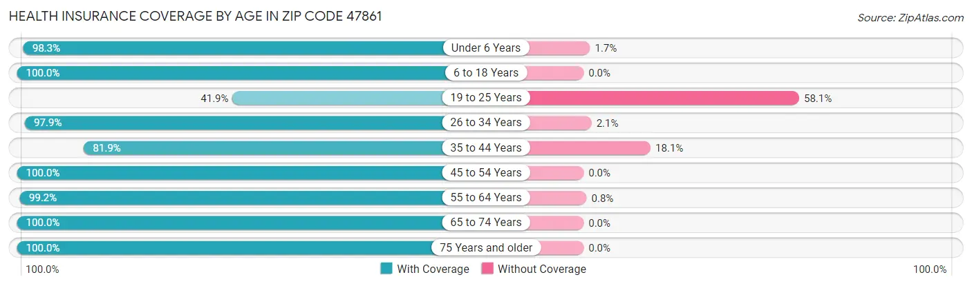 Health Insurance Coverage by Age in Zip Code 47861
