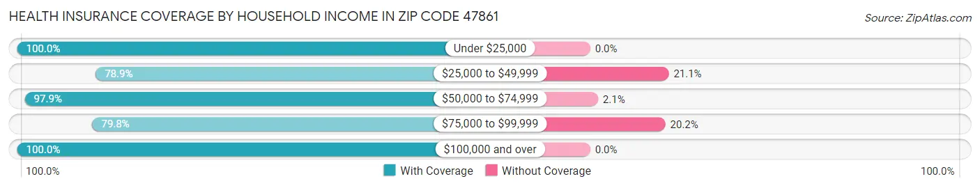 Health Insurance Coverage by Household Income in Zip Code 47861