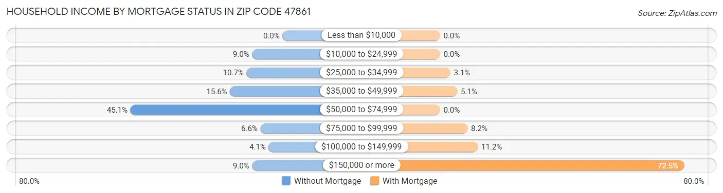 Household Income by Mortgage Status in Zip Code 47861