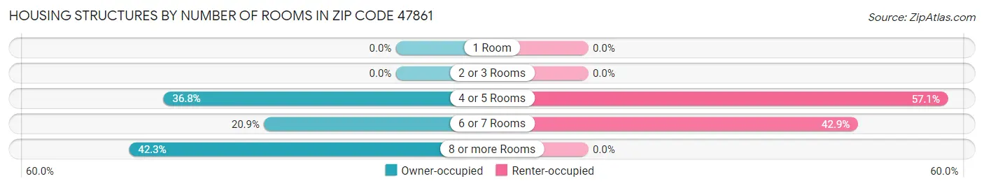 Housing Structures by Number of Rooms in Zip Code 47861