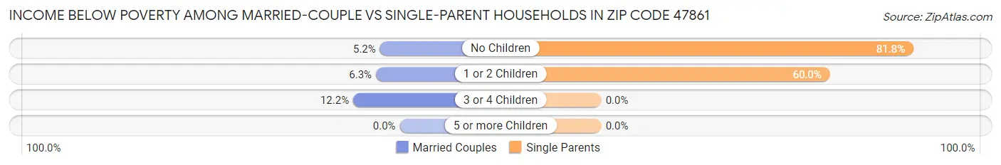 Income Below Poverty Among Married-Couple vs Single-Parent Households in Zip Code 47861