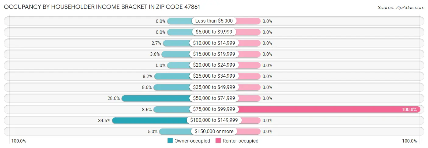 Occupancy by Householder Income Bracket in Zip Code 47861