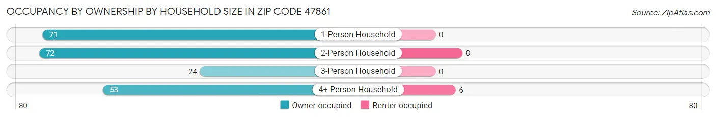 Occupancy by Ownership by Household Size in Zip Code 47861