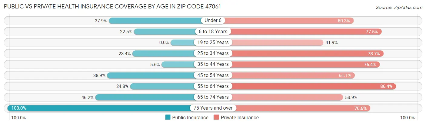 Public vs Private Health Insurance Coverage by Age in Zip Code 47861