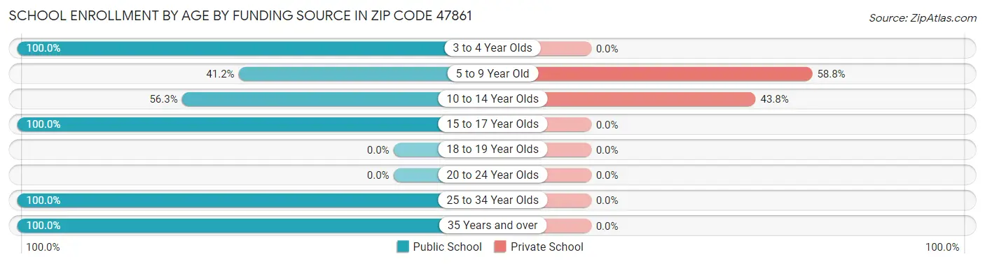 School Enrollment by Age by Funding Source in Zip Code 47861