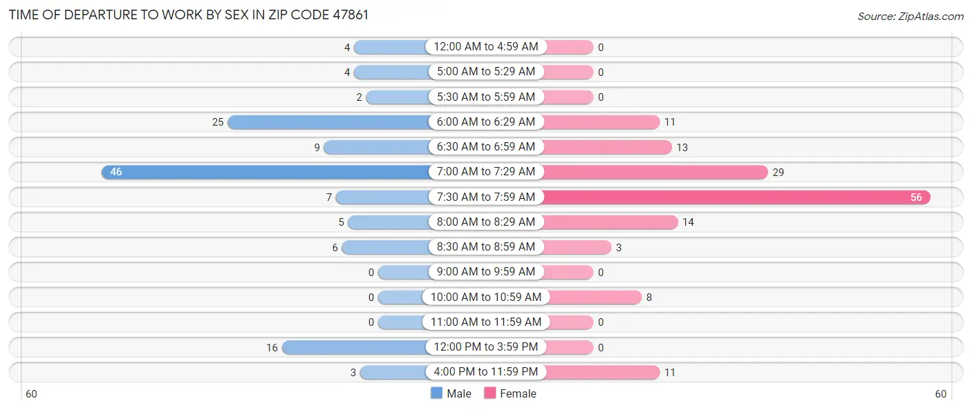 Time of Departure to Work by Sex in Zip Code 47861