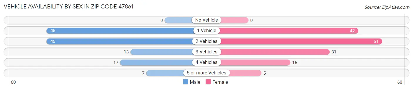 Vehicle Availability by Sex in Zip Code 47861