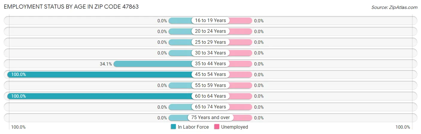 Employment Status by Age in Zip Code 47863