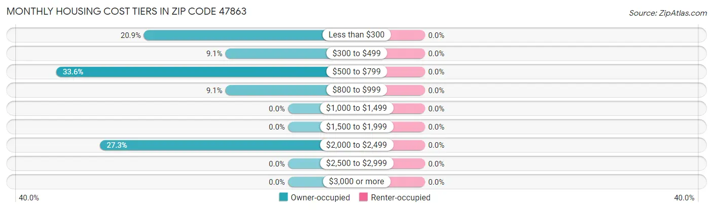 Monthly Housing Cost Tiers in Zip Code 47863
