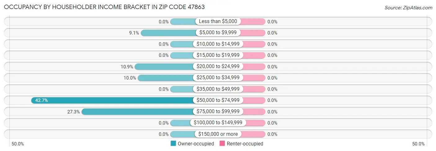 Occupancy by Householder Income Bracket in Zip Code 47863